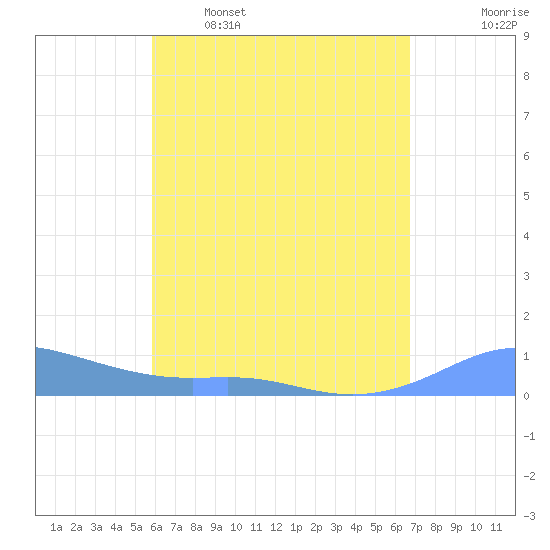 Culebra tide chart for Tuesday, May 5, 2026
