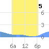 Culebra tide chart for Tuesday, May 5, 2026