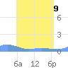 Culebra tide chart for Saturday, May 9, 2026