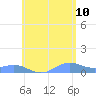 Culebra tide chart for Wednesday, June 10, 2026