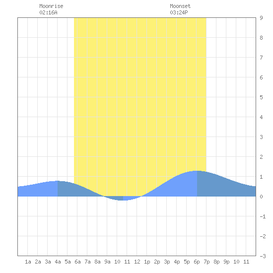 Culebra tide chart for Thursday, June 11, 2026