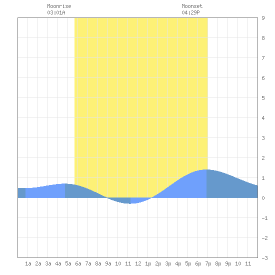 Culebra tide chart for Friday, June 12, 2026