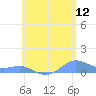 Culebra tide chart for Friday, June 12, 2026
