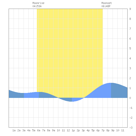 Culebra tide chart for Sunday, June 14, 2026