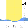 Culebra tide chart for Sunday, June 14, 2026