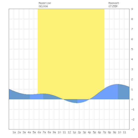 Culebra tide chart for Monday, June 15, 2026