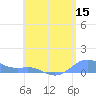 Culebra tide chart for Monday, June 15, 2026