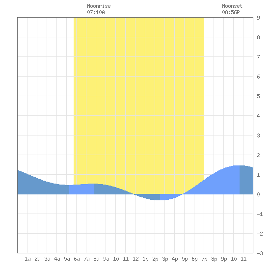 Culebra tide chart for Tuesday, June 16, 2026