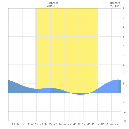 Culebra tide chart for Wednesday, June 17, 2026