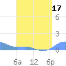Culebra tide chart for Wednesday, June 17, 2026