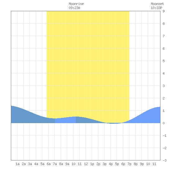 Culebra tide chart for Thursday, June 18, 2026