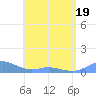 Culebra tide chart for Friday, June 19, 2026