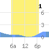 Culebra tide chart for Monday, June 1, 2026
