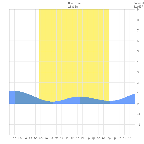 Culebra tide chart for Saturday, June 20, 2026