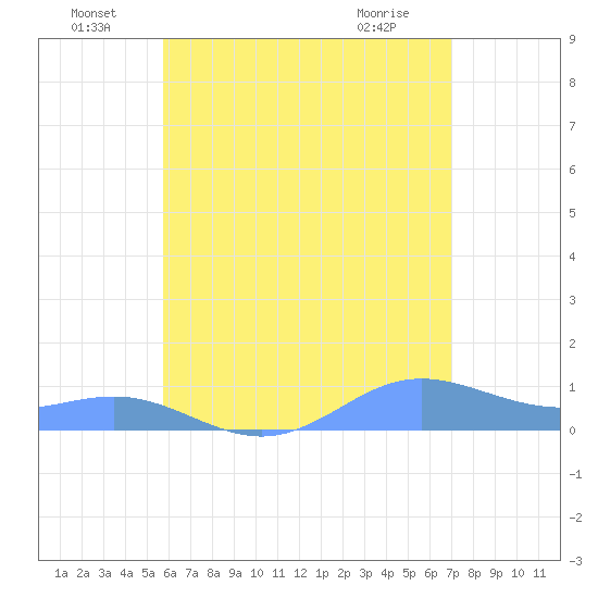 Culebra tide chart for Wednesday, June 24, 2026