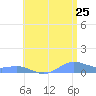 Culebra tide chart for Thursday, June 25, 2026