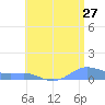 Culebra tide chart for Saturday, June 27, 2026