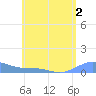 Culebra tide chart for Tuesday, June 2, 2026