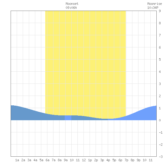 Culebra tide chart for Thursday, June 4, 2026