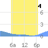 Culebra tide chart for Thursday, June 4, 2026