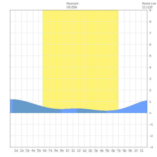 Culebra tide chart for Friday, June 5, 2026