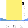 Culebra tide chart for Friday, June 5, 2026