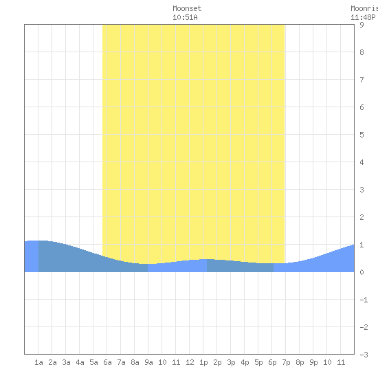 Culebra tide chart for Saturday, June 6, 2026