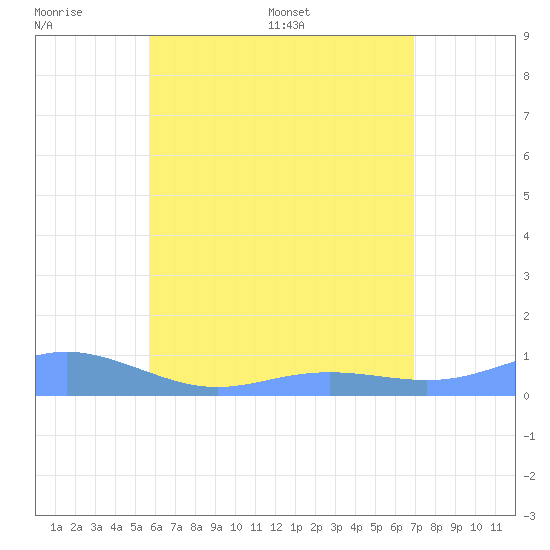 Culebra tide chart for Sunday, June 7, 2026