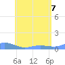 Culebra tide chart for Sunday, June 7, 2026