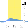 Culebrita tide chart for Wednesday, January 13, 2021