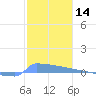 Culebrita tide chart for Thursday, January 14, 2021