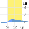 Culebrita tide chart for Friday, January 15, 2021