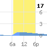 Culebrita tide chart for Sunday, January 17, 2021
