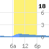 Culebrita tide chart for Monday, January 18, 2021