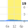 Culebrita tide chart for Tuesday, January 19, 2021
