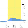 Culebrita tide chart for Friday, January 1, 2021