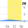 Culebrita tide chart for Wednesday, January 20, 2021