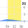 Culebrita tide chart for Thursday, January 21, 2021