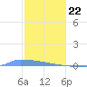 Culebrita tide chart for Friday, January 22, 2021