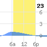 Culebrita tide chart for Saturday, January 23, 2021