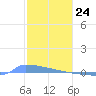 Culebrita tide chart for Sunday, January 24, 2021