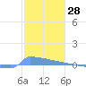 Culebrita tide chart for Thursday, January 28, 2021