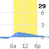 Culebrita tide chart for Friday, January 29, 2021