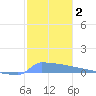 Culebrita tide chart for Saturday, January 2, 2021