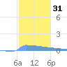 Culebrita tide chart for Sunday, January 31, 2021