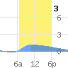 Culebrita tide chart for Sunday, January 3, 2021