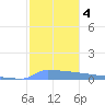 Culebrita tide chart for Monday, January 4, 2021