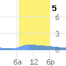 Culebrita tide chart for Tuesday, January 5, 2021