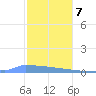 Culebrita tide chart for Thursday, January 7, 2021