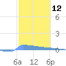Culebrita tide chart for Friday, February 12, 2021